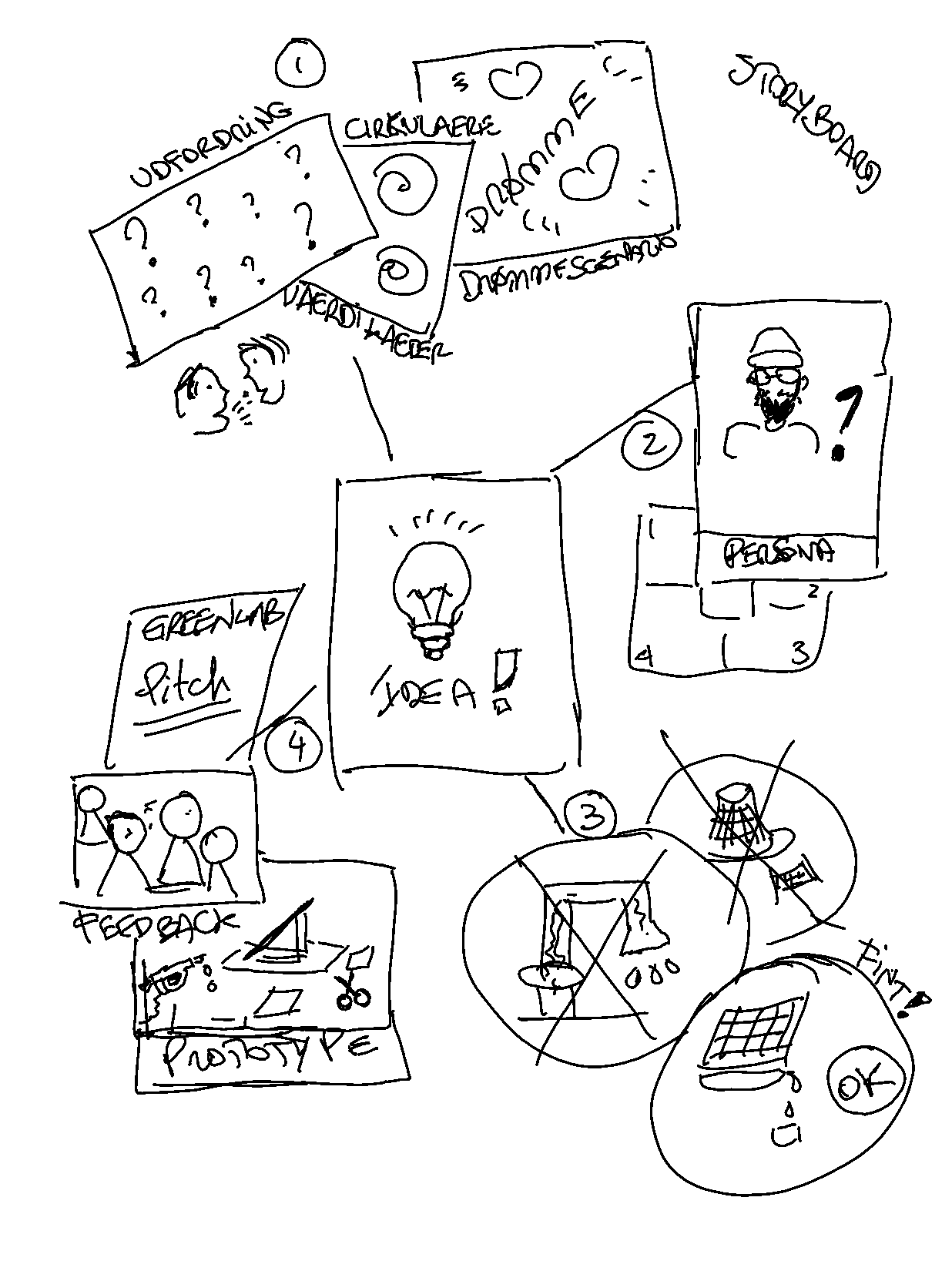 Storyboard eksempel